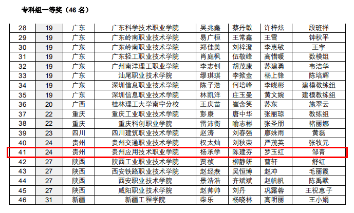 贵州财经排名_贵州财经大学(2)