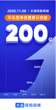 签单|水滴保险商城累计年化签单保费突破200亿元