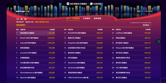 销售额|汤臣倍健蝉联天猫、京东双十一“双料冠军”，线上总销售额突破4亿