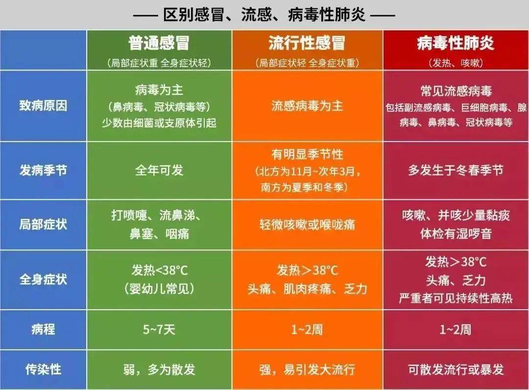 感冒流鼻涕快来学习一下感冒与新冠的区别