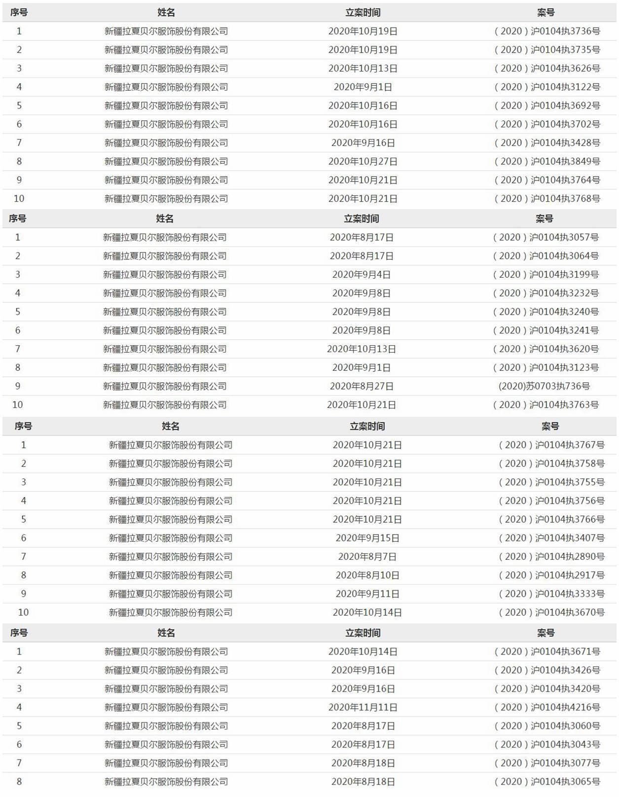 上海市|拉夏贝尔名下已无可供执行的财产！股价逼近“成仙”