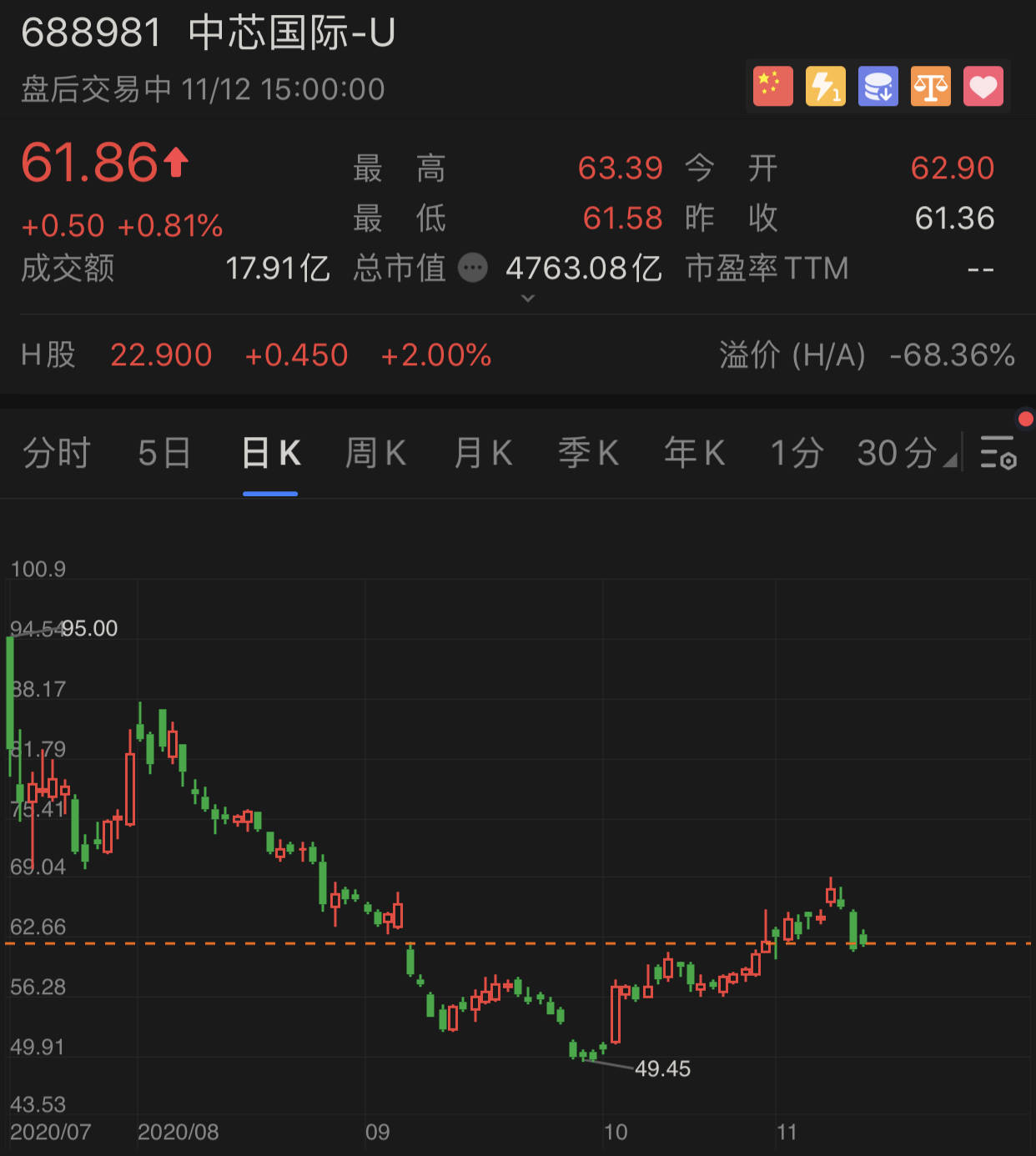 收入|中芯国际确认四季度收入小幅下滑：美出口管制影响可控