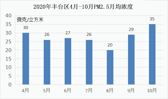 丰台区gdp什么水平_数据丰台园 2018年1 10月丰台科技园区经济运行情况解读