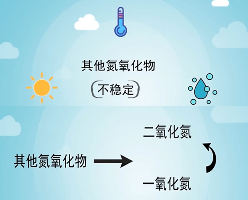环保科普 | 氮氧化物家族成员都有谁?