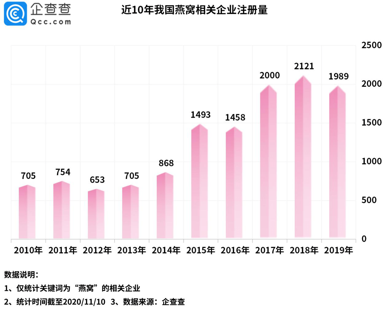 同比|我国燕窝相关企业前三季度新增1213家，同比下降16%