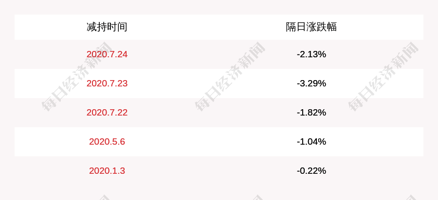 资产|星湖科技：深圳长城汇理资产服务企业减持446万股