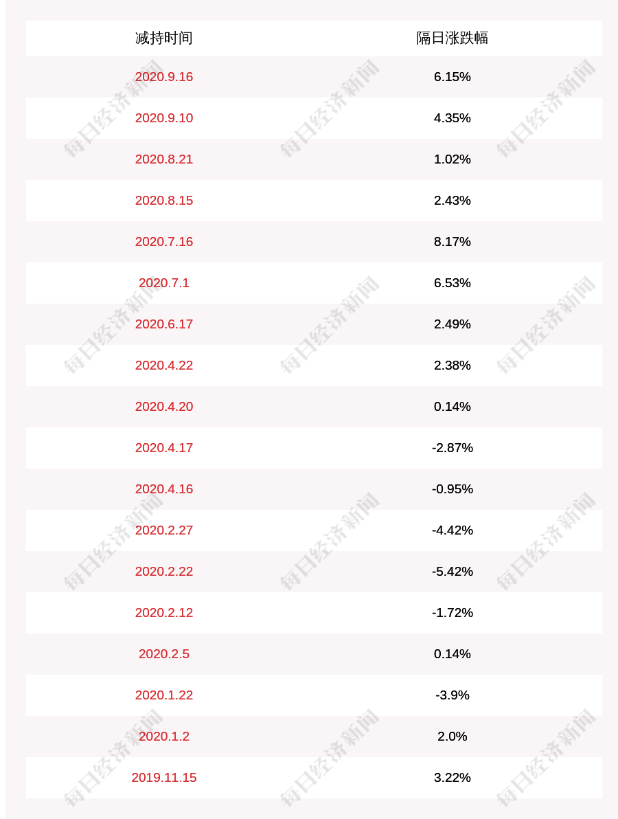 计划|龙蟒佰利：股东李玲减持计划到期，减持股份数量约4404万股