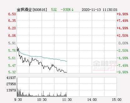 快讯:金枫酒业跌停 报于5.32元-股票频道-金融界