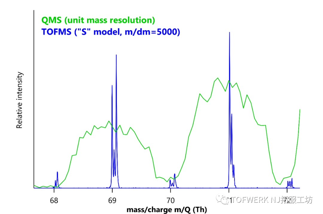 为什么飞行时间质谱(tofms)是相对于四极杆质谱(qms)更理想的检测器?