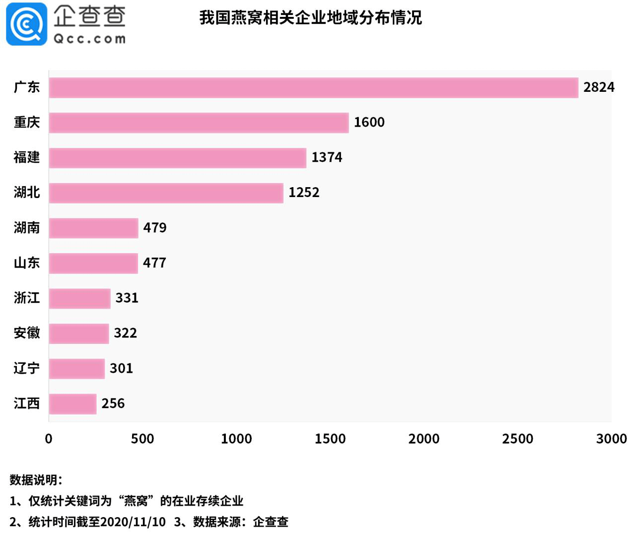 同比|我国燕窝相关企业前三季度新增1213家，同比下降16%