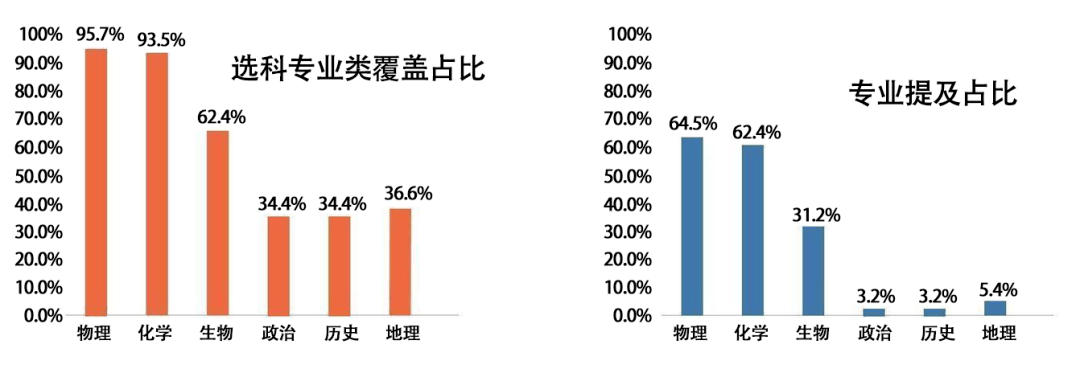 模型|你要轻易放弃吗？新高考选物理可以报95.7%以上的专业