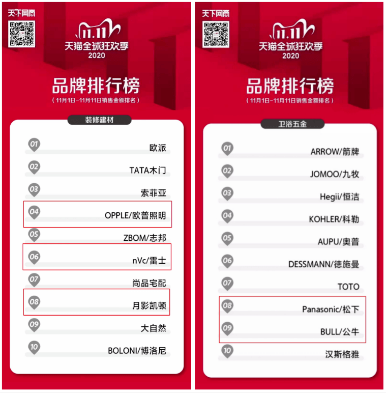 榜单名称:"2020天猫双11全球狂欢季"品牌热卖榜