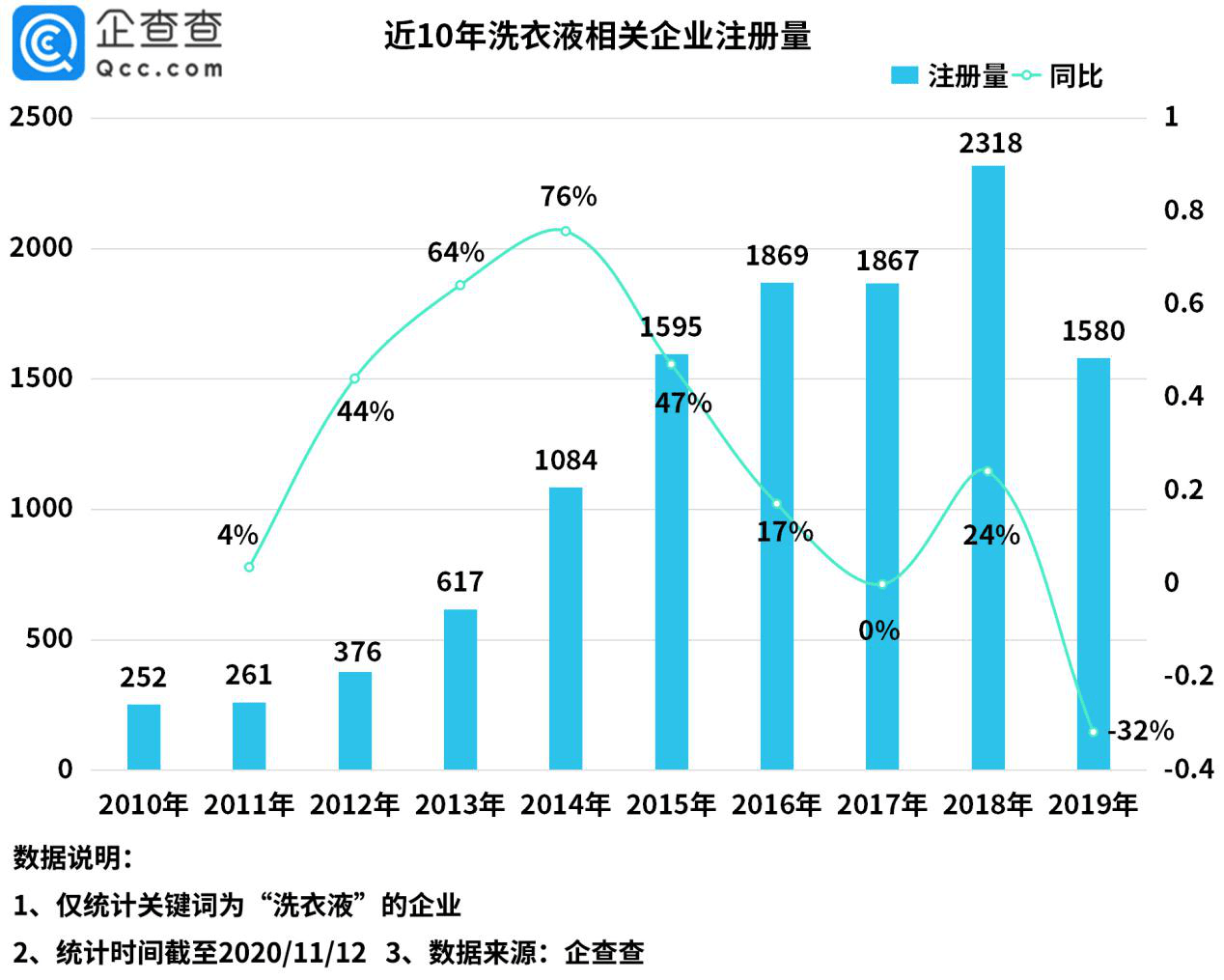 注册|“洗衣液第一股”背后：我国共7300余家洗衣液相关企业