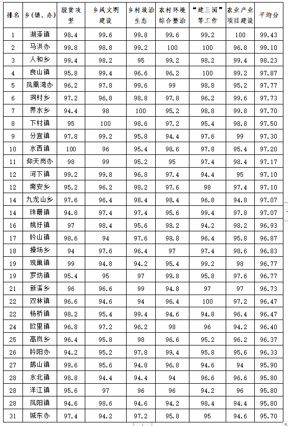 新余城区多少人口_新余各区县人口 GDP 渝水区一骑绝尘