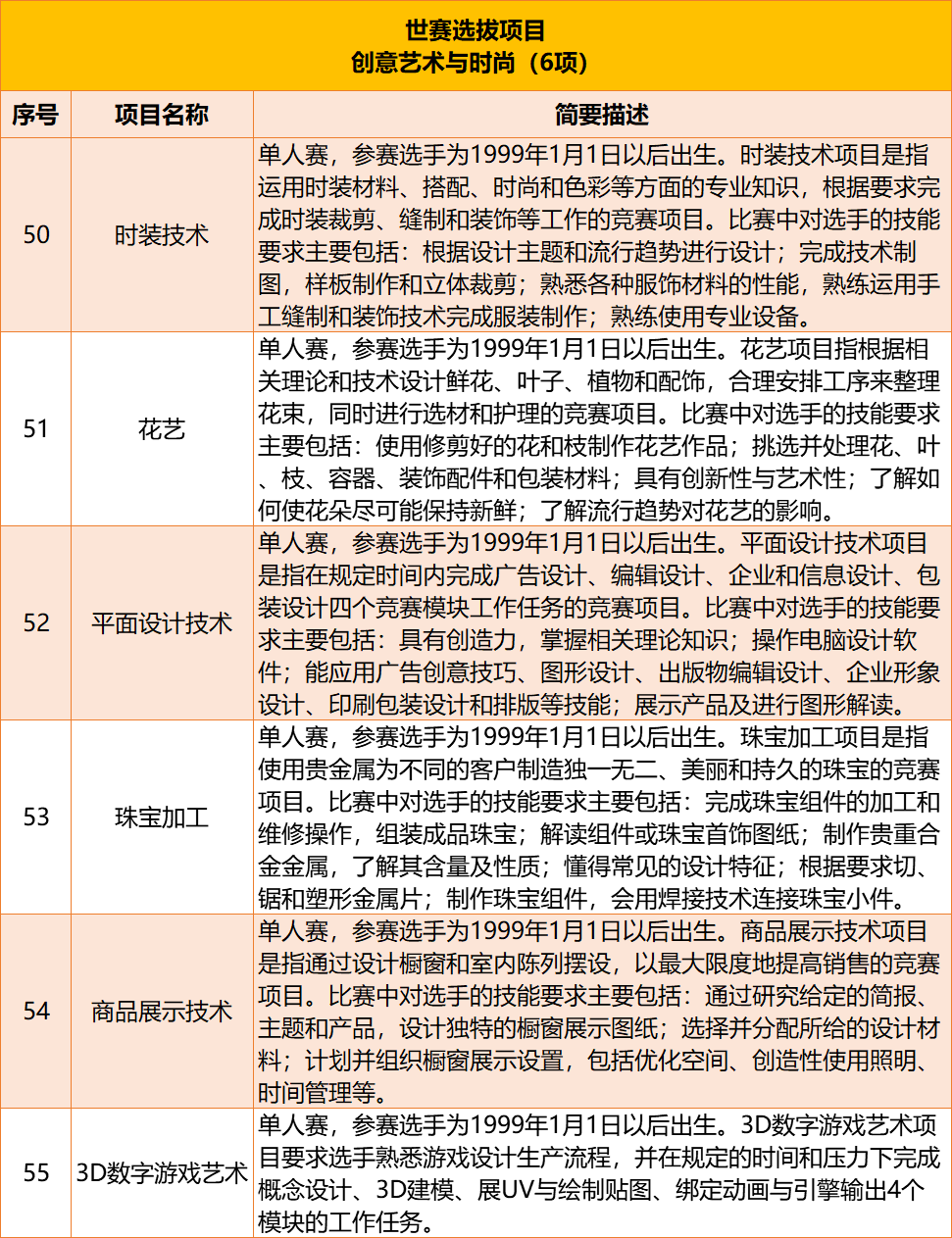 世界技能大赛项目类别 a146aefae24d47d0a6f7ffd0f43b6deb.png
