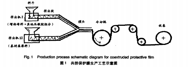 共挤法有共挤吹塑法和共挤流延法.前者所用模头是圆形,后者为t型.