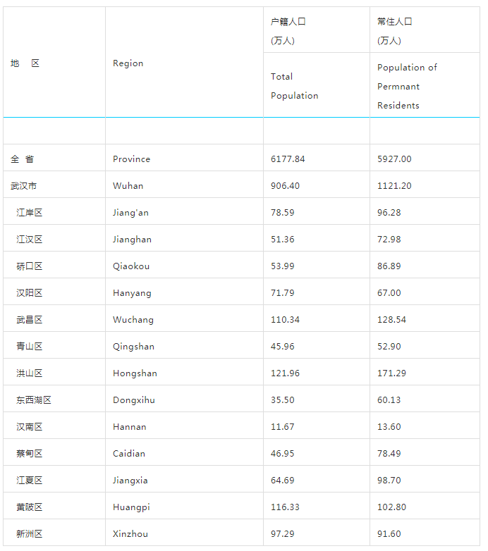 武汉黄陂gdp排名_武汉各区最新排名 黄陂区GDP增幅超过武汉全市水平