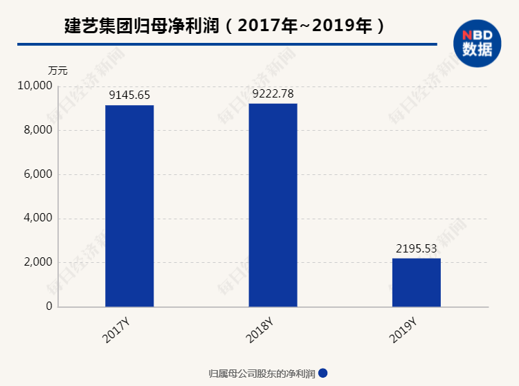 公司|员工凑不够钱，弃4折股票 建艺集团激励计划再度折戟背后亦面临业绩压力