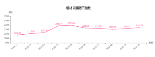 临沂市|临沂商城：后市行情看好，钢材类指数稳中有涨