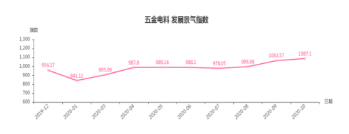 电料|旺季持续 临沂商城五金类发展景气指数上涨