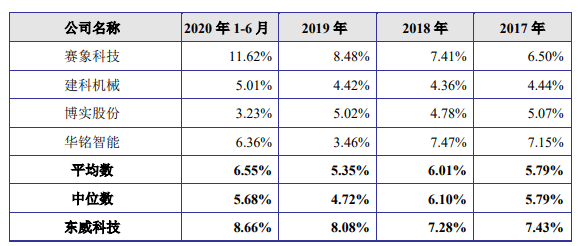 净利|东威科技去年逾期账款2倍净利 产品销量连降仍募资扩产