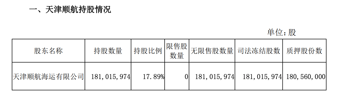 长航凤凰:天津顺航所持公司17.84%股份将被拍卖