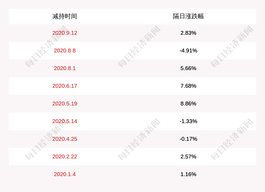 计划|春秋电子：海宁春秋减持约710万股，减持计划时间已过半