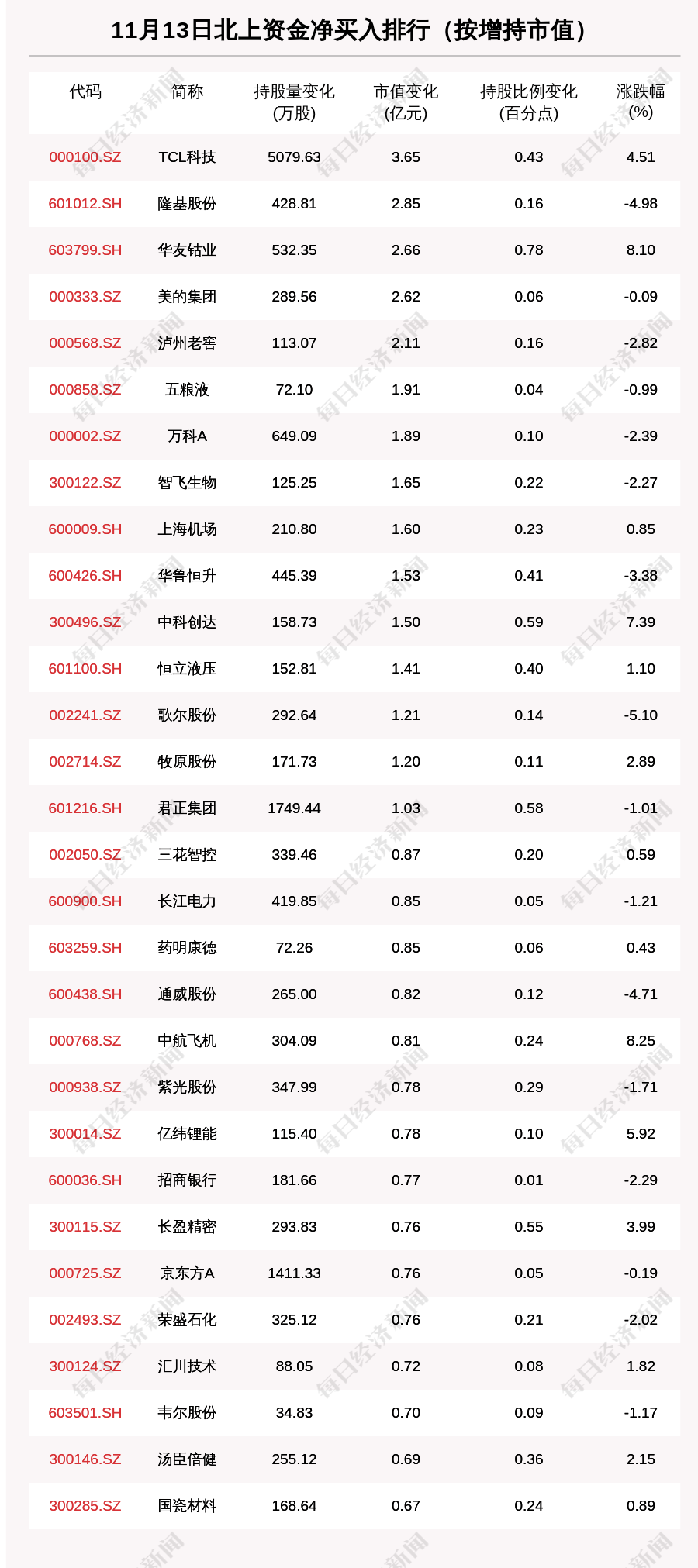 资金|北向资金动向曝光：11月13日这30只个股被猛烈扫货（附名单）