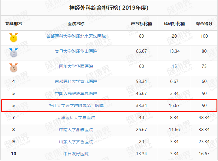 浙江省|十年心力，高歌猛进！浙大二院全国专科排名前5、前10数量浙江省第一！位居中国医院排行榜第一方阵！