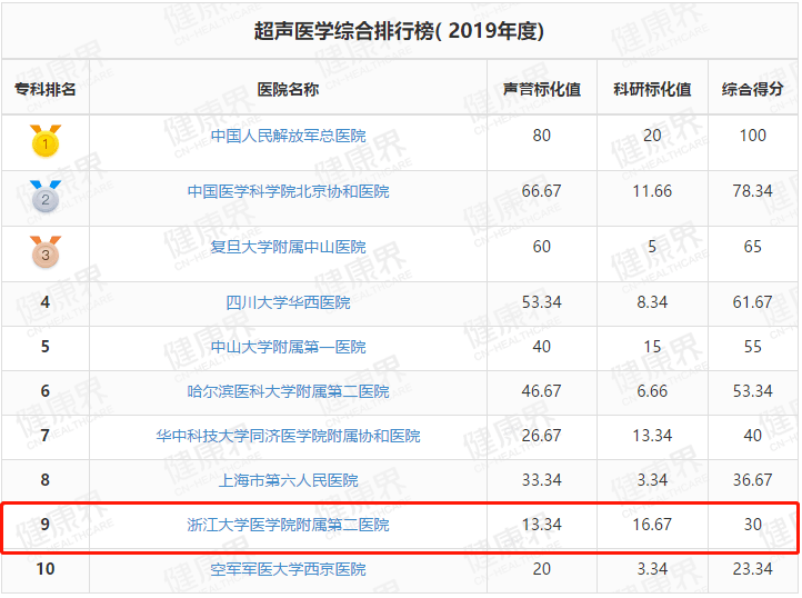 浙江省|十年心力，高歌猛进！浙大二院全国专科排名前5、前10数量浙江省第一！位居中国医院排行榜第一方阵！