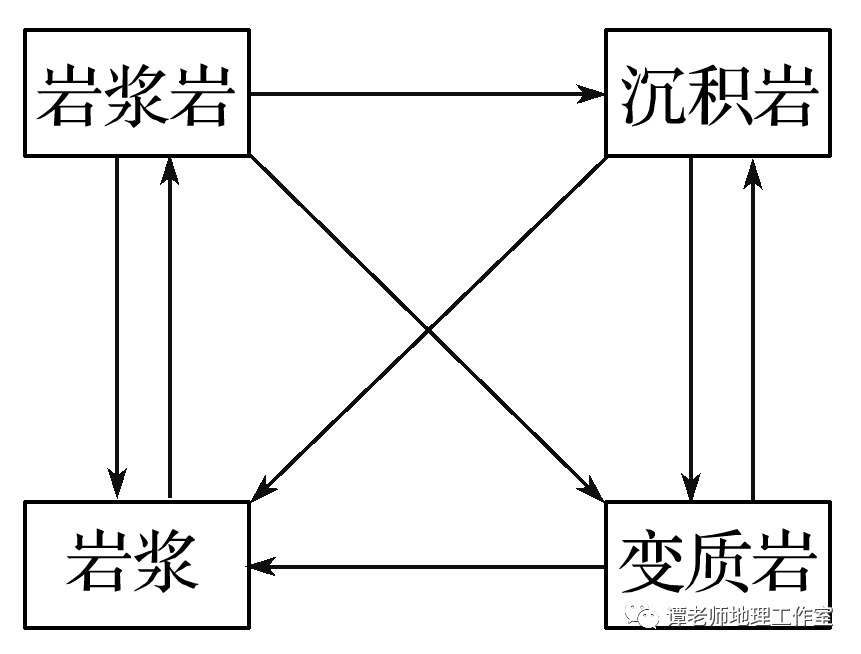 新微专题高考地理地球内部圈层与岩石圈岩浆作用与岩浆岩