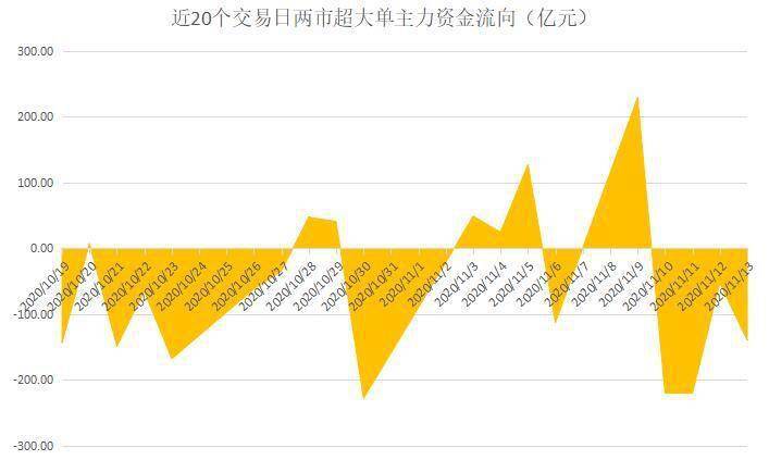 金额|揭秘本周聪明钱｜3400点真是“铁顶”？融资客“背道而驰”低吸这类股！