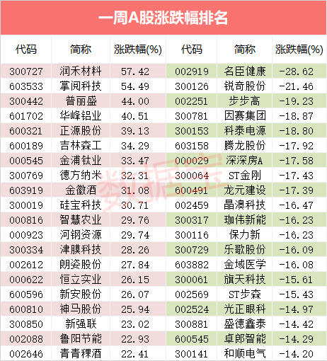 涨幅高达|华为迎重磅利好！白马板块险遭“团灭”，3倍龙头被砸跌停！