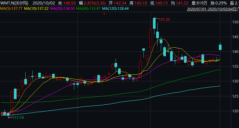 达里奥|桥水最新动向！狂买消费、阿里和新兴市场，＂世界要越来越多看中国＂