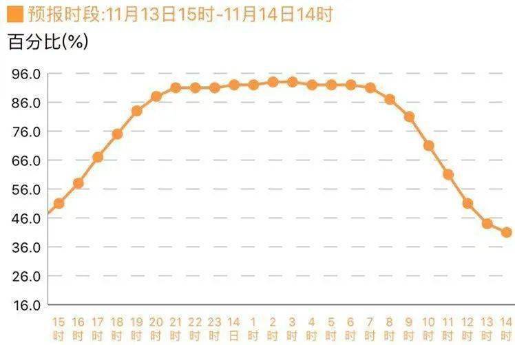 周末以多云和阴天为主 气温无明显波动 大气扩散条件不佳 预计未来