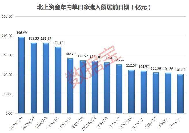 成交活跃|重磅信号！北上资金凶猛扫货近200亿…