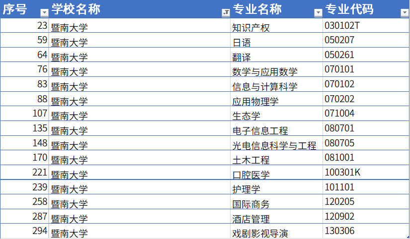 卓小越|哪些大学专业入选了，该如何报考？2020年广东省一流专业公布