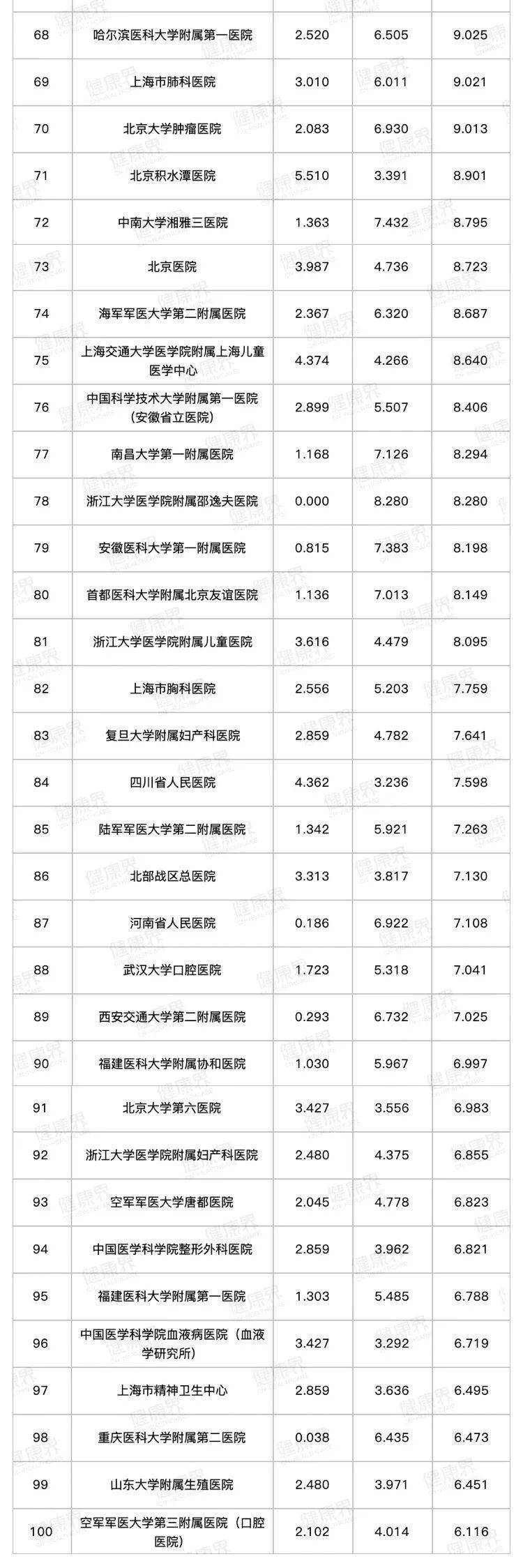 雷火电竞官方网站_
收藏！2019全国医院排行榜公布！前三名原来是…(图3)