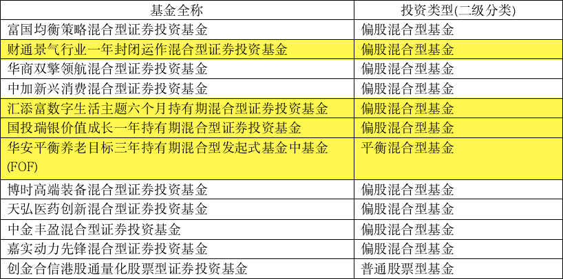 业绩|热情高涨！25只新基金扎堆发行，明星基金经理产品又有爆款？