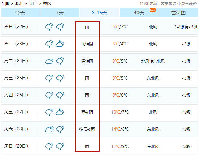 最低仅4℃！天门天气即将大反转，更崩溃的是...