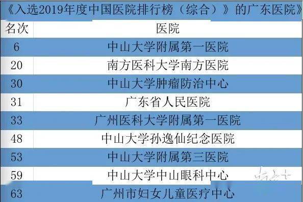 最新“复旦版”医院排行榜发布!广东9家医院进百强