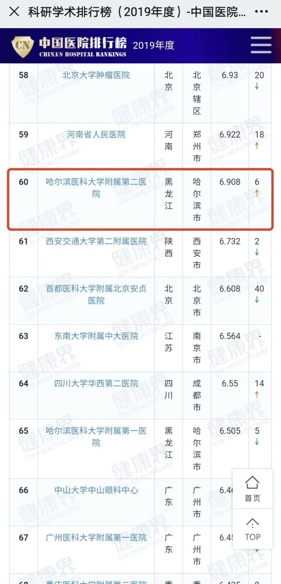 心血管医院排行_...内暴涨10倍,12所高校入选未来技术学院,2021软科世界一流学科排...