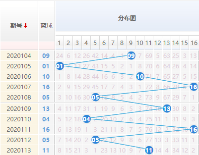 双色球20114期解蓝波推荐:小码偶数