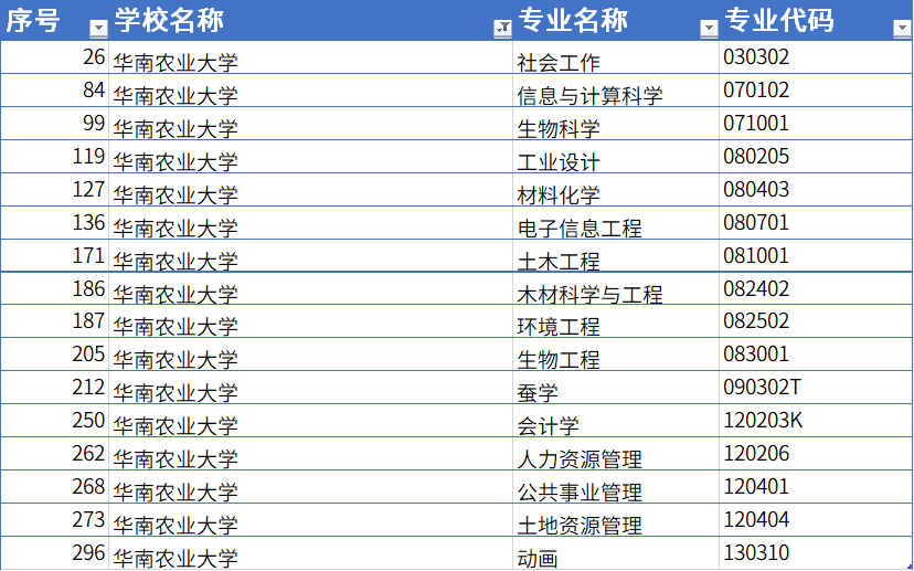 卓小越|哪些大学专业入选了，该如何报考？2020年广东省一流专业公布