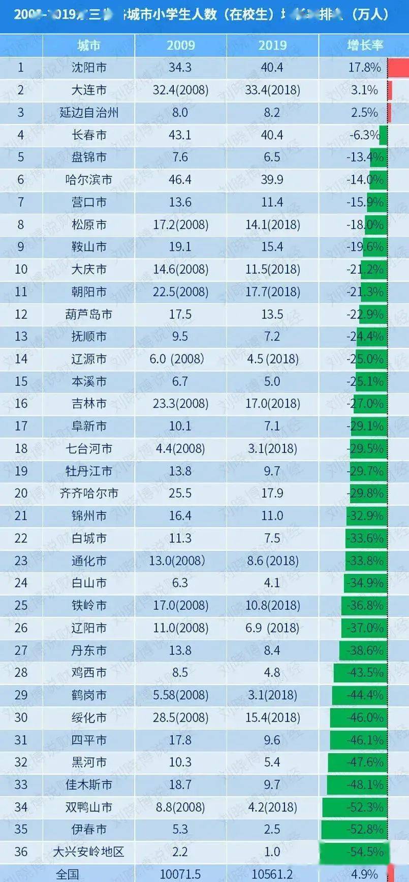 东北多少人口有多少_东北人口为什么越来越少 这里分析