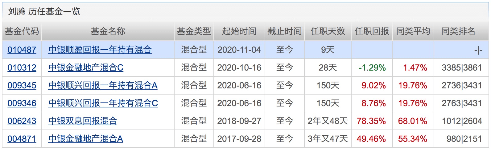 业绩|本周再现500亿“爆款”！这类基金今年以来全都正收益！下周将有16只基金发行