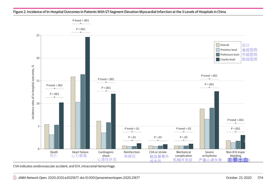 级别|急性心梗后，不同级别医院院内死亡率差多少？