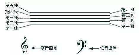 下加一线中音"哆"(do)(小字一组的1), 低音谱号: 五线谱,像楼梯 向上