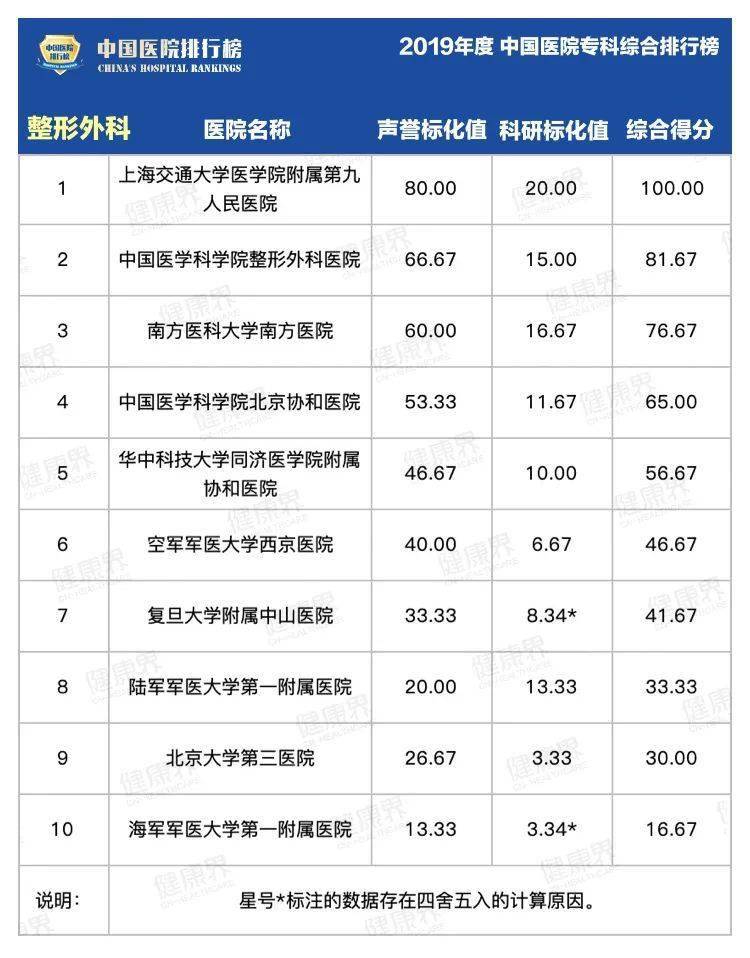 综合|2019中国医院最强专科排行榜，覆盖40个科室！