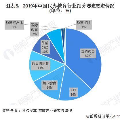 2020年中国民办教育行业投资现状分析国家办学经费投入占比较低组图